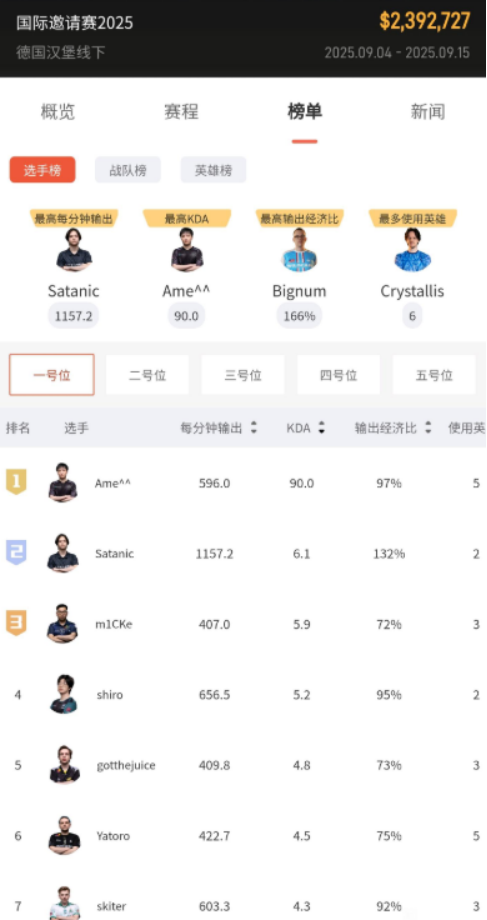 包含TI国际邀请赛小组赛落幕，强队悉数晋级的词条