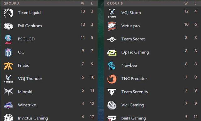 包含TI国际邀请赛小组赛落幕，强队悉数晋级的词条